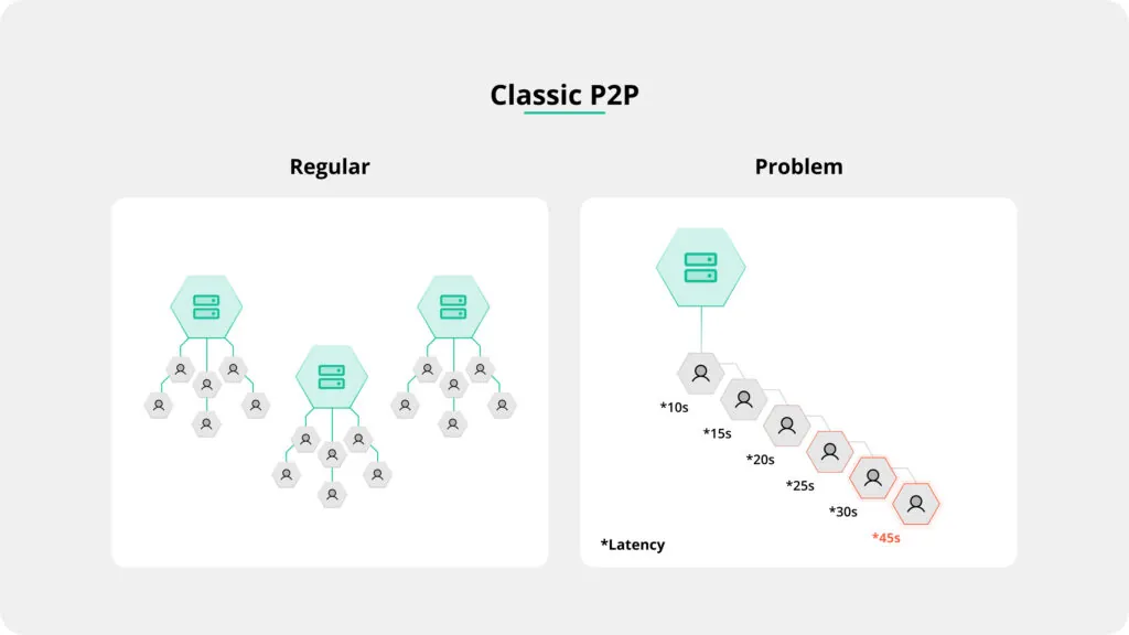 CDN vs P2P: Centralization versus Decentralization, the Steps Toward Web3 supporting image