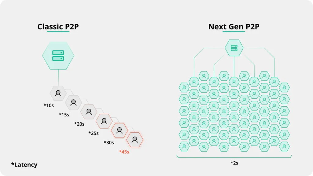 CDN vs P2P: Centralization versus Decentralization, the Steps Toward Web3 supporting image